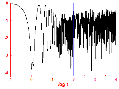 Survival probability log